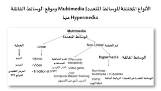 ‫اﳌﺘﻌﺪدة‬ ‫ﻟﻠﻮﺳﺎﺋﻂ‬‫ا�خﺘﻠﻔﺔ‬‫اﻷﻧﻮاع‬Multimedia‫اﻟﻔﺎﺋﻘﺔ‬ ‫اﻟﻮﺳﺎﺋﻂ‬ ‫وﻣﻮﻗﻊ‬
Hypermedia‫ﻣ��ﺎ‬
 