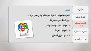 ‫الذاكرة‬
‫التنفيذي‬ ‫القدرات‬‫ة‬
‫المعرفة‬ ‫وراء‬ ‫ما‬
‫المعرفية‬ ‫ات‬‫ر‬‫القد‬
‫المحددة‬
‫الذهنية‬ ‫القدرة‬
‫المفهوم‬
‫عرضه‬ ‫يمكن‬ ‫التي‬‫و‬ ‫اد‬‫ر‬‫األف‬ ‫لدى‬ ‫المخزنة‬ ‫ات‬‫ر‬‫المها‬‫و‬ ‫المعارف‬‫ا‬.
‫المعرفية‬ ‫ات‬‫ر‬‫القد‬ ‫أمثلة‬ ‫ومن‬
‫الفهم‬‫و‬ ‫الكتابة‬‫و‬ ‫اءة‬‫ر‬‫الق‬ ‫ات‬‫ر‬‫مها‬
‫الحركية‬ ‫ات‬‫ر‬‫المها‬
‫ة‬‫المميز‬ ‫الرؤية‬ ‫ات‬‫ر‬‫مها‬.
 