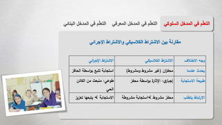 ‫المع‬ ‫المدخل‬ ‫في‬ ‫م‬ّ‫ل‬‫التع‬‫رفي‬‫الب‬ ‫المدخل‬ ‫في‬ ‫م‬ّ‫ل‬‫التع‬‫نائي‬ ‫السل‬ ‫المدخل‬ ‫في‬ ‫م‬ّ‫ل‬‫التع‬‫وكي‬
‫اإلجرائي‬ ‫واالشتراط‬ ‫الكالسيكي‬ ‫االشتراط‬ ‫بين‬ ‫مقارنة‬
‫االختالف‬ ‫وجه‬‫الكالسيكي‬ ‫اط‬‫ر‬‫االشت‬‫ائي‬‫ر‬‫اإلج‬ ‫اط‬‫ر‬‫االشت‬
‫عندما‬ ‫يحدث‬‫ان‬‫ز‬‫محف‬(‫ومشروط‬ ‫مشروط‬ ‫غير‬)‫ال‬ ‫اسطة‬‫و‬‫ب‬ ‫تتبع‬ ‫استجابة‬‫حافز‬
‫االستجابة‬ ‫طبيعة‬‫ي‬‫إجبار‬:‫محفز‬ ‫اسطة‬‫و‬‫ب‬ ‫ة‬‫اإلثار‬‫طوعي‬:‫الكائن‬ ‫من‬ ‫منبعث‬
‫الحي‬
‫يتطلب‬ ‫االرتباط‬‫مشروط‬ ‫محفز‬‫مشروطة‬ ‫استجابة‬‫االستجابة‬‫تعزيز‬ ‫يتبعها‬
 