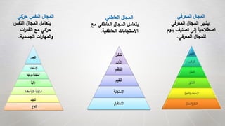 ‫المعرفي‬ ‫المجال‬
‫المعرفي‬ ‫المجال‬ ‫يشير‬
‫بلو‬ ‫تصنيف‬ ‫إلى‬ ً‫ا‬‫اصطالحي‬‫م‬
‫المعرفي‬ ‫للمجال‬.
‫العاطفي‬ ‫المجال‬
‫مع‬ ‫العاطفي‬ ‫المجال‬ ‫يتعامل‬
‫العاطفية‬ ‫االستجابات‬.
‫حركي‬ ‫النفس‬ ‫المجال‬
‫النفس‬ ‫المجال‬ ‫يتعامل‬
‫ات‬‫ر‬‫القد‬ ‫مع‬ ‫حركي‬
‫الجسدية‬ ‫ات‬‫ر‬‫المها‬‫و‬.
 