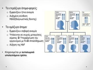 • Τα ετερόζυγα άτομα-φορείς:
o Eμφανίζουν ήπια αναιμία
o Αυξημένη σύνθεση
ΗbA2(διαγνωστικός δεικτης)
• Τα ομόζυγα άτομα:
o Εμφανίζουν σοβαρή αναιμία
o Υπόκεινται σε συχνές μεταγγίσεις
αίματος  Υπερφόρτωση του
οργανισμού με Fe Αποσιδήρωση
o Αύξηση της HbF
• Κληρονομείται με αυτοσωμικό
υπολειπόμενο τρόπο.
 