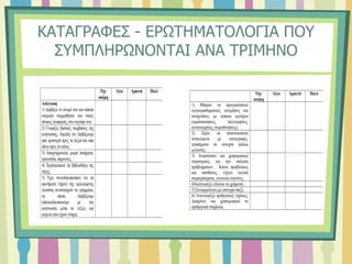 ΚΑΤΑΓΡΑΦΕΣ - ΕΡΩΤΗΜΑΤΟΛΟΓΙΑ ΠΟΥ
ΣΥΜΠΛΗΡΩΝΟΝΤΑΙ ΑΝΑ ΤΡΙΜΗΝΟ
Όχι
ακόμη
Λίγο Αρκετά Πολύ
Ανάγνωση
1) Διαβάζει το όνομά του και κάποια
ονόματα συμμαθητών του στους
πίνακες αναφοράς, στο συρτάρι του;
2) Γνωρίζει βασικές συμβάσεις της
ανάγνωσης, δηλαδή ότι διαβάζουμε
από αριστερά προς τα δεξιά και από
πάνω προς τα κάτω;
3) Απομνημονεύει μικρά ποιήματα,
τραγούδια, παροινίες;
4) Χρησιμοποιεί τη βιβλιοθήκη της
τάξης;
5) Έχει συνειδητοποιήσει ότι τα
φωνήματα (ήχου) της ομιλούμενης
γλώσσας αντιστοιχούν σε γράμματα,
τα οποία διαβάζουμε
(αποκωδικοποιούμε με την
ανάγνωση) μέσα σε λέξεις και
κείμενα που έχουν νόημα;
Όχι
ακόμη
Λίγο Αρκετά Πολύ
1) Μπορεί να πραγματοποιεί
λογικομαθηματικές εκτιμήσεις και
συσχετίσεις με κάποιο κριτήριο
(ομαδοποιήσεις, ταξινομήσεις,
αντιστοιχίσεις, σειροθετήσεις);
2) Ξέρει να ποσοτικοποιεί
αντικείμενα με καταγραφές,
γραφήματα σε ανοιχτά φύλλα
εργασίας;
3) Αναπτύσσει και χρησιμοποιεί
στρατηγικές για την επίλυση
προβλημάτων; Κάνει προβλέψεις
και υποθέσεις, εξάγει λογικά
συμπεράσματα, γενικεύει κανόνες;
4Αναγνωρίζει εύκολα τα χρήματα;
5) Συναρμολογεί με επιτυχία παζλ;
6) Αναγνωρίζει αριθμητικές σχέσεις;
Διακρίνει και χρησιμοποιεί τα
αριθμητικά σύμβολα;
 