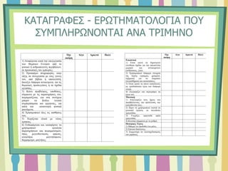 ΚΑΤΑΓΡΑΦΕΣ - ΕΡΩΤΗΜΑΤΟΛΟΓΙΑ ΠΟΥ
ΣΥΜΠΛΗΡΩΝΟΝΤΑΙ ΑΝΑ ΤΡΙΜΗΝΟ
Όχι
ακόμη
Λίγο Αρκετά Πολύ
1) Αναφέρεται κατά την επεξεργασία
των Θεμάτων Εννοιών από το
φυσικό ή ανθρωπογενές περιβάλλον,
σε προσωπικές του εμπειρίες;
2) Προσφέρει πληροφορίες στην
τάξη, σε συνεργασία με τους γονείς
του, από βιβλία ή υπολογιστή,
δανείζει διάφορα αντικείμενα, για τις
θεματικές προσεγγίσεις ή τα σχέδια
εργασίας;
3) Κάνει προβλέψεις, υποθέσεις,
σύμφωνα με τις παρατηρήσεις του,
πειραματίζεται, και στη συνέχεια
μπορεί να βγάλει λογικά
συμπεράσματα και ερμηνείες, για
απλά και κατανοητά φυσικά
φαινόμενα;
4) Χρησιμοποιεί όλες τις αισθήσεις
του;
5) Χειρίζεται υλικά με νέους
τρόπους;
6) Ενδιαφέρεται και καταφέρνει να
χρησιμοποιεί εργαλεία
παρατηρήσεων και πειραματισμών,
όπως μεγενθυντικούς φακούς,
κλεψύδρα, μαγνητόφωνο,
θερμόμετρο, μαγνήτες;
Όχι
ακόμη
Λίγο Αρκετά Πολύ
Εικαστικά
1) Είναι ικανό να δημιουργεί
ελεύθερα σχέδια για την απεικόνιση
μορφών και αντικειμένων
(ανθρώπους, ζώα);
2) Χρησιμοποιεί διάφορα στοιχεία
της τέχνης (γραμμές, χρώματα,
σχήματα) για να εκφράσει
συναισθήματα και καταστάσεις;
3) Είναι ικανό να κάνει κατασκευές
με τρισδιάστατα έργα και διάφορα
υλικά;
4) Ζωγραφίζει και περιγράφει τα
έργα του;
Μουσική
1) Αναγνωρίζει τους ήχους του
περιβάλλοντος, την προέλευση, την
κατεύθυνσή τους;
2) Ξέρει να χρησιμοποιεί σωστά τα
μουσικά όργανα, να συνοδεύει
τραγούδια;
3) Γνωρίζει, τραγουδά απλά
τραγούδια;
4) Κινείται σύμφωνα με το ρυθμό;
Θεατρικές Τέχνες
1) Μπορεί να υποδυθεί ένα ρόλο;
2) Επινοεί διαλόγους;
3) Συμμετέχει σε αυτοσχεδιασμούς
και μιμήσεις;
 