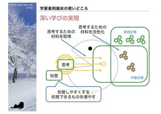 ©2016- Naoki	Kato,	IML
at	TGU
学習者用端末の使いどころ
深い学びの実現
知覚
思考
知覚しやすくする
知覚できるものを増やす
作動記憶
長期記憶
思考するための
材料を活性化思考するための
材料を取得
 