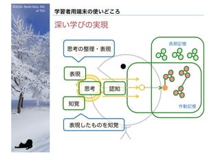 ©2016- Naoki	Kato,	IML
at	TGU
学習者用端末の使いどころ
深い学びの実現
知覚
思考
表現
表現したものを知覚
思考の整理・表現
作動記憶
長期記憶
認知
 