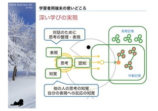 ©2016- Naoki	Kato,	IML
at	TGU
学習者用端末の使いどころ
深い学びの実現
知覚
思考
表現
対話のために
思考の整理・表現
他の人の思考の知覚
自分の表現への反応の知覚
作動記憶
長期記憶
認知
 