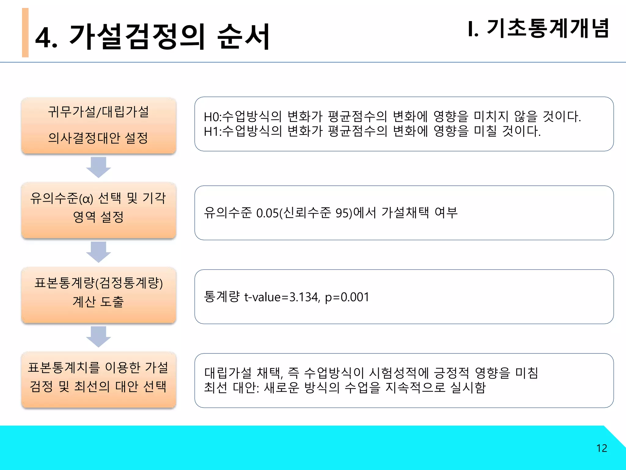 I. 기초통계개념
귀무가설/대립가설
의사결정대안 설정
유의수준(α) 선택 및 기각
영역 설정
표본통계량(검정통계량)
계산 도출
표본통계치를 이용한 가설
검정 및 최선의 대안 선택
H0:수업방식의 변화가 평균점수의 변화에 영향을 미치지 않을 것이다.
H1:수업방식의 변화가 평균점수의 변화에 영향을 미칠 것이다.
유의수준 0.05(신뢰수준 95)에서 가설채택 여부
대립가설 채택, 즉 수업방식이 시험성적에 긍정적 영향을 미침
최선 대안: 새로운 방식의 수업을 지속적으로 실시함
통계량 t-value=3.134, p=0.001
12
4. 가설검정의 순서
 