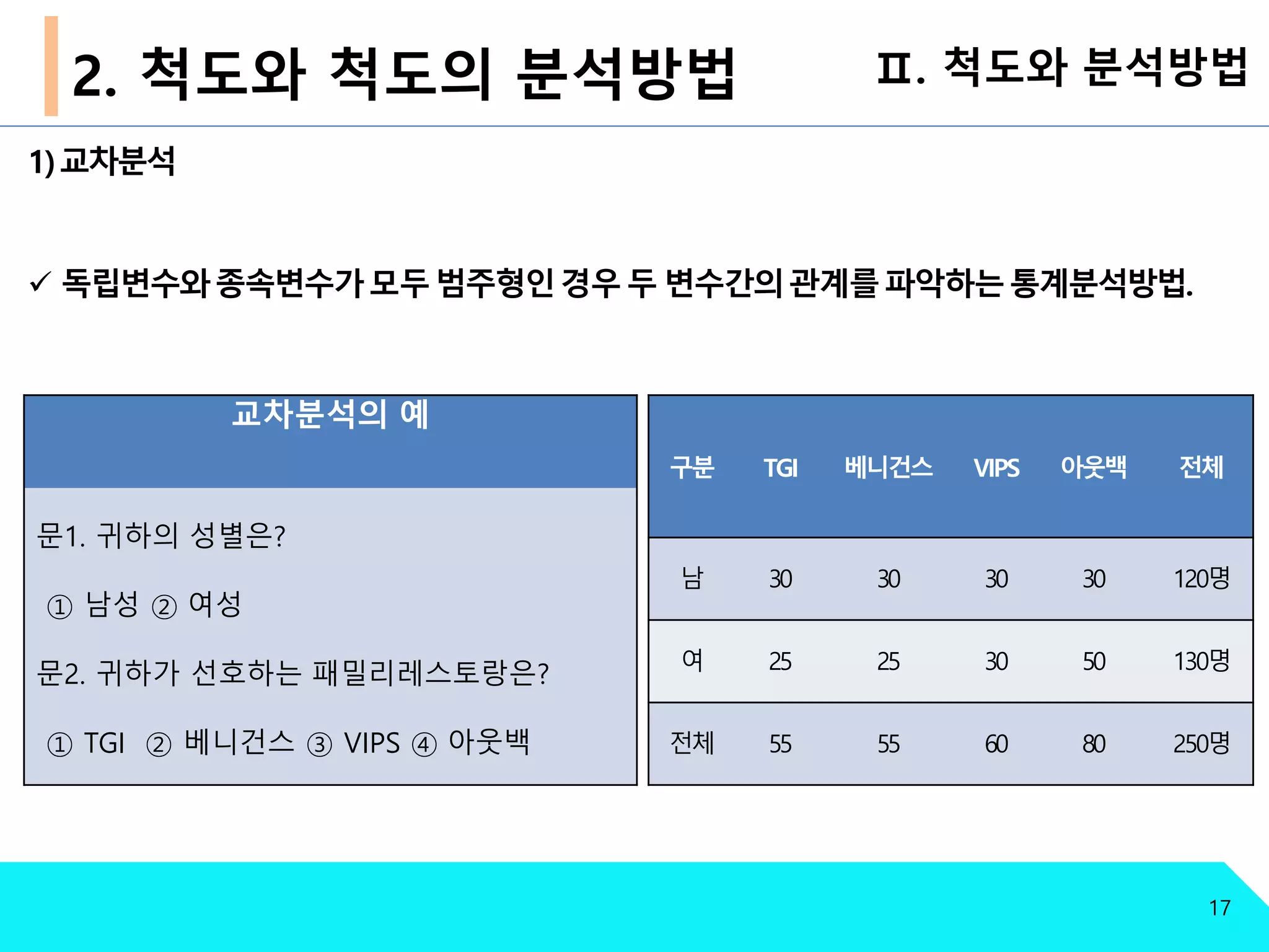 Ⅱ. 척도와 분석방법
17
2. 척도와 척도의 분석방법
1)교차분석
 독립변수와종속변수가모두범주형인경우두 변수간의관계를파악하는통계분석방법.
교차분석의 예
문1. 귀하의 성별은?
① 남성 ② 여성
문2. 귀하가 선호하는 패밀리레스토랑은?
① TGI ② 베니건스 ③ VIPS ④ 아웃백
구분 TGI 베니건스 VIPS 아웃백 전체
남 30 30 30 30 120명
여 25 25 30 50 130명
전체 55 55 60 80 250명
 