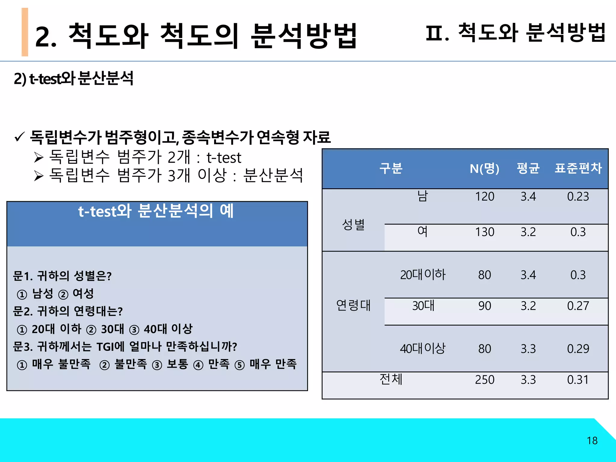 Ⅱ. 척도와 분석방법
18
2. 척도와 척도의 분석방법
t-test와 분산분석의 예
문1. 귀하의 성별은?
① 남성 ② 여성
문2. 귀하의 연령대는?
① 20대 이하 ② 30대 ③ 40대 이상
문3. 귀하께서는 TGI에 얼마나 만족하십니까?
① 매우 불만족 ② 불만족 ③ 보통 ④ 만족 ⑤ 매우 만족
2)t-test와분산분석
 독립변수가범주형이고,종속변수가연속형자료
 독립변수 범주가 2개 : t-test
 독립변수 범주가 3개 이상 : 분산분석
구분 N(명) 평균 표준편차
남 120 3.4 0.23
성별
여 130 3.2 0.3
20대이하 80 3.4 0.3
연령대 30대 90 3.2 0.27
40대이상 80 3.3 0.29
전체 250 3.3 0.31
 