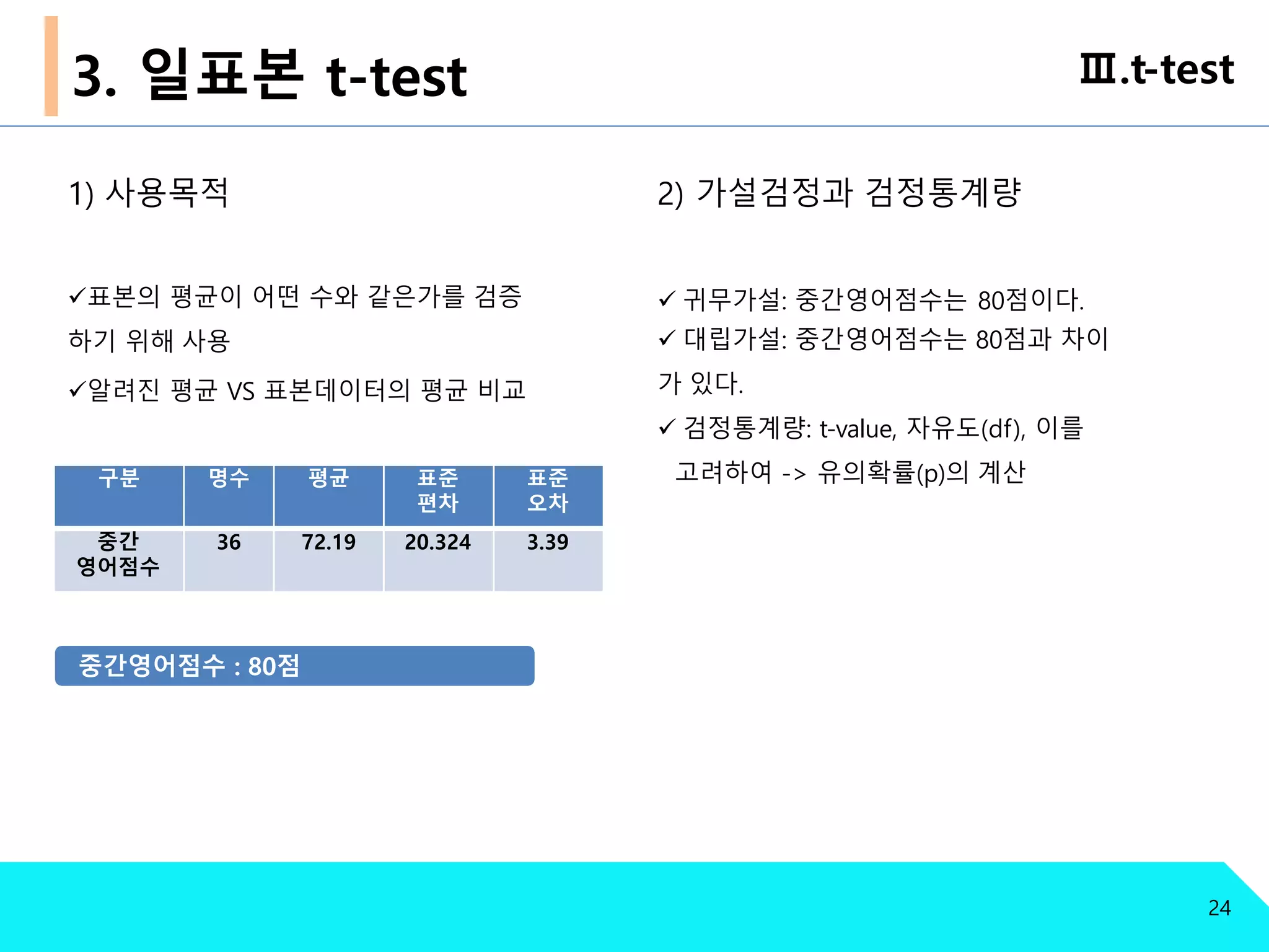 Ⅲ.t-test3. 일표본 t-test
1) 사용목적
표본의 평균이 어떤 수와 같은가를 검증
하기 위해 사용
알려진 평균 VS 표본데이터의 평균 비교
2) 가설검정과 검정통계량
 귀무가설: 중간영어점수는 80점이다.
 대립가설: 중간영어점수는 80점과 차이
가 있다.
 검정통계량: t-value, 자유도(df), 이를
고려하여 -> 유의확률(p)의 계산구분 명수 평균 표준
편차
표준
오차
중간
영어점수
36 72.19 20.324 3.39
중간영어점수 : 80점
24
 