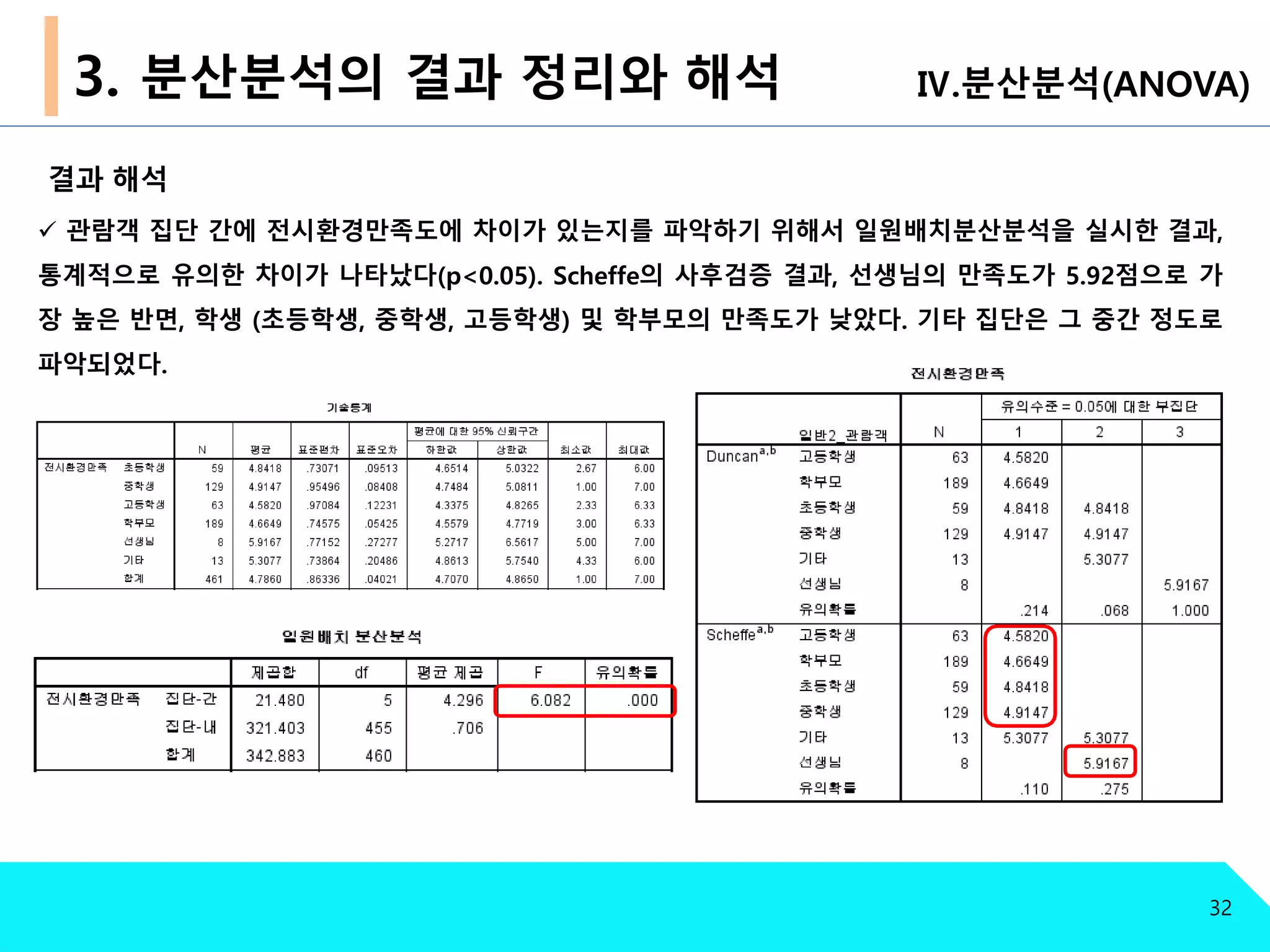Ⅳ.분산분석(ANOVA)3. 분산분석의 결과 정리와 해석
결과 해석
 관람객 집단 간에 전시환경만족도에 차이가 있는지를 파악하기 위해서 일원배치분산분석을 실시한 결과,
통계적으로 유의한 차이가 나타났다(p<0.05). Scheffe의 사후검증 결과, 선생님의 만족도가 5.92점으로 가
장 높은 반면, 학생 (초등학생, 중학생, 고등학생) 및 학부모의 만족도가 낮았다. 기타 집단은 그 중간 정도로
파악되었다.
32
 