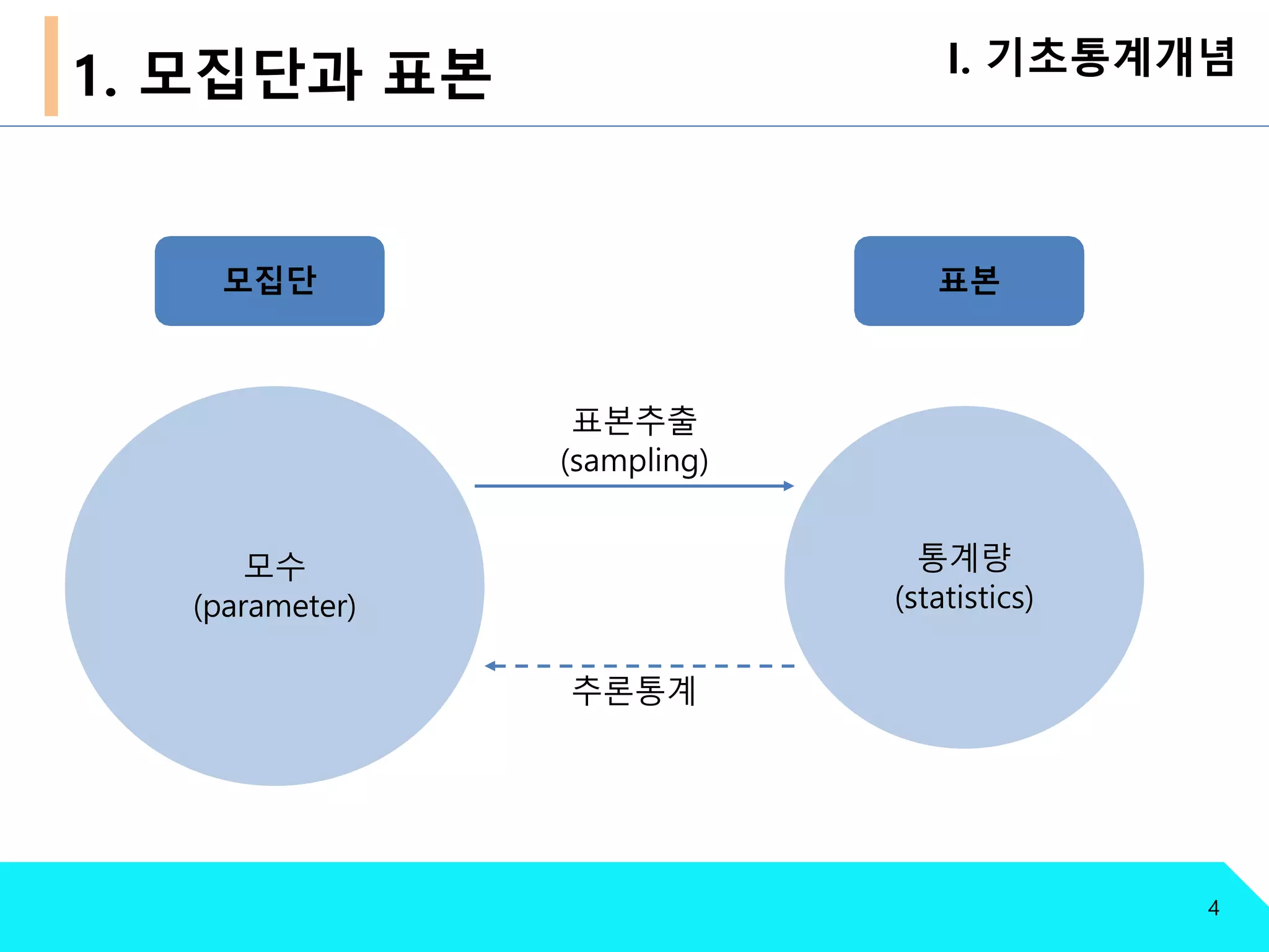 1. 모집단과 표본 I. 기초통계개념
모집단 표본
모수
(parameter)
통계량
(statistics)
표본추출
(sampling)
4
추론통계
 