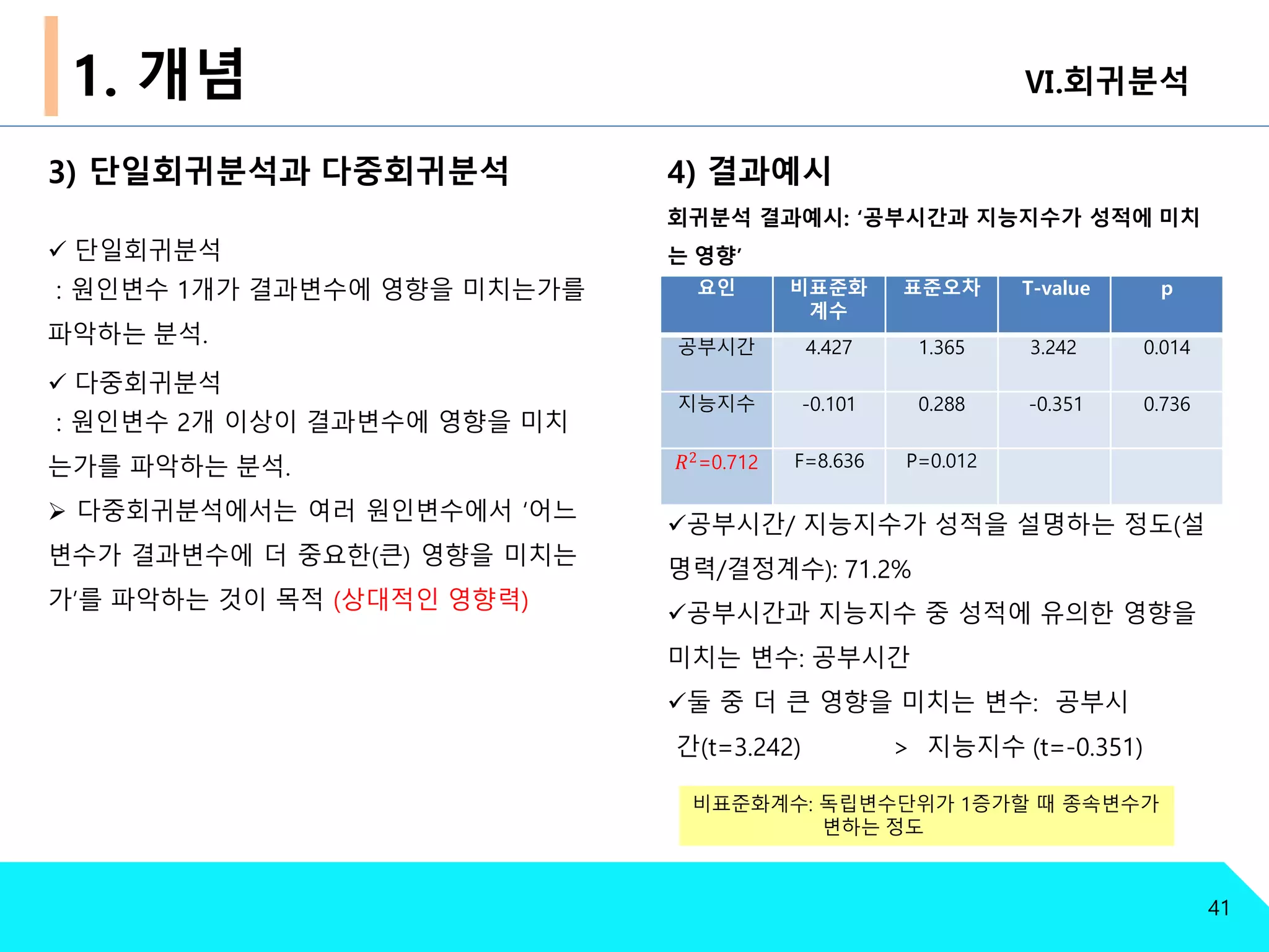 1. 개념
41
공부시간/ 지능지수가 성적을 설명하는 정도(설
명력/결정계수): 71.2%
공부시간과 지능지수 중 성적에 유의한 영향을
미치는 변수: 공부시간
둘 중 더 큰 영향을 미치는 변수: 공부시
간(t=3.242) > 지능지수 (t=-0.351)
3) 단일회귀분석과 다중회귀분석
 단일회귀분석
: 원인변수 1개가 결과변수에 영향을 미치는가를
파악하는 분석.
 다중회귀분석
: 원인변수 2개 이상이 결과변수에 영향을 미치
는가를 파악하는 분석.
 다중회귀분석에서는 여러 원인변수에서 ‘어느
변수가 결과변수에 더 중요한(큰) 영향을 미치는
가’를 파악하는 것이 목적 (상대적인 영향력)
4) 결과예시
회귀분석 결과예시: ‘공부시간과 지능지수가 성적에 미치
는 영향’
Ⅵ.회귀분석
요인 비표준화
계수
표준오차 T-value p
공부시간 4.427 1.365 3.242 0.014
지능지수 -0.101 0.288 -0.351 0.736
𝑅2=0.712 F=8.636 P=0.012
비표준화계수: 독립변수단위가 1증가할 때 종속변수가
변하는 정도
 
