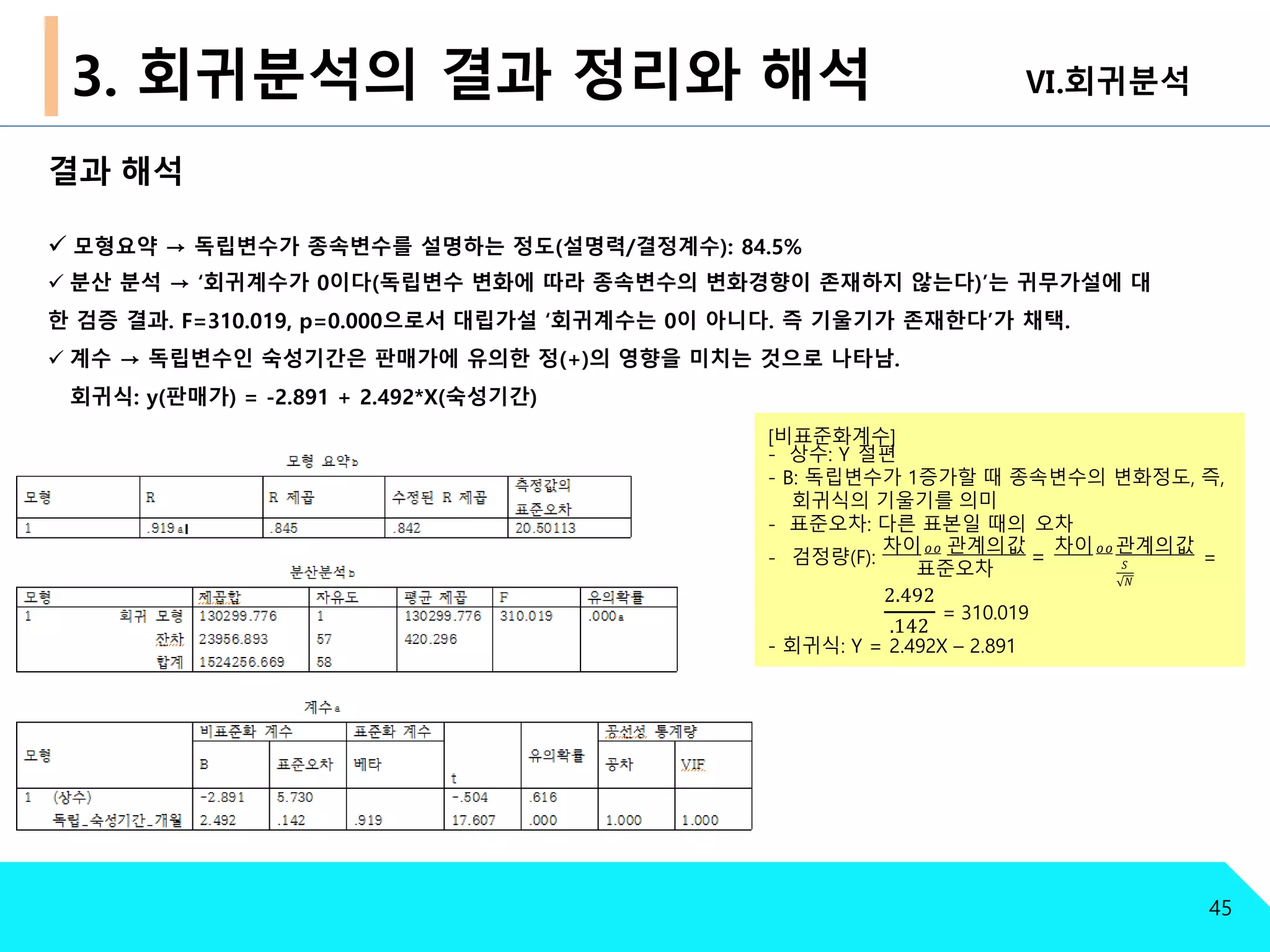 3. 회귀분석의 결과 정리와 해석 Ⅵ.회귀분석
결과 해석
 모형요약 → 독립변수가 종속변수를 설명하는 정도(설명력/결정계수): 84.5%
 분산 분석 → ‘회귀계수가 0이다(독립변수 변화에 따라 종속변수의 변화경향이 존재하지 않는다)’는 귀무가설에 대
한 검증 결과. F=310.019, p=0.000으로서 대립가설 ‘회귀계수는 0이 아니다. 즉 기울기가 존재한다’가 채택.
 계수 → 독립변수인 숙성기간은 판매가에 유의한 정(+)의 영향을 미치는 것으로 나타남.
회귀식: y(판매가) = -2.891 + 2.492*X(숙성기간)
[비표준화계수]
- 상수: Y 절편
- B: 독립변수가 1증가할 때 종속변수의 변화정도, 즉,
회귀식의 기울기를 의미
- 표준오차: 다른 표본일 때의 오차
- 검정량(F):
𝑜 𝑜차이 관계의값
=
𝑜 𝑜차이 관계의값
𝑆
𝑁
=
표준오차
2.492
.142
= 310.019
45
- 회귀식: Y = 2.492X – 2.891
 