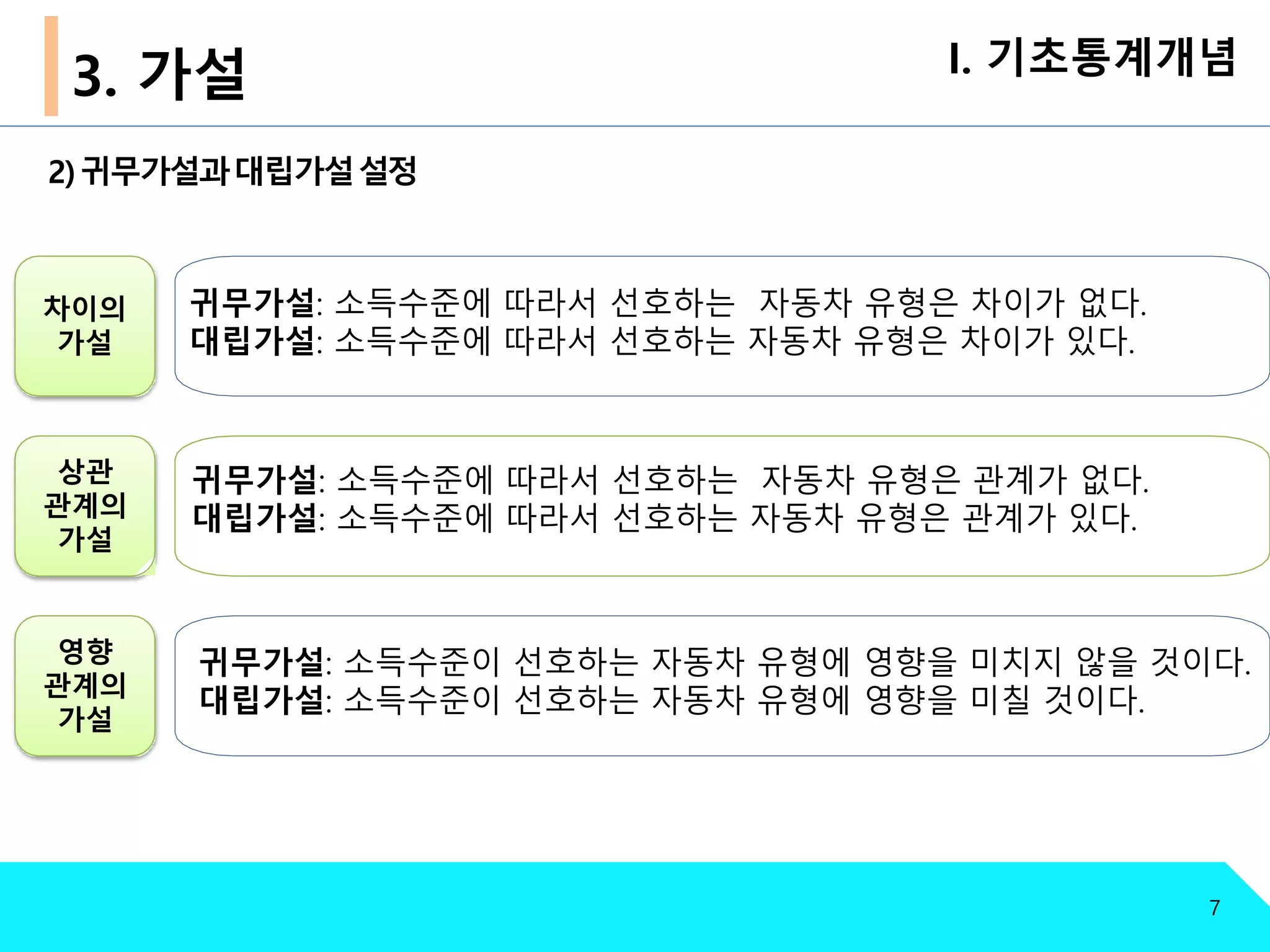 3. 가설 I. 기초통계개념
차이의
가설
귀무가설: 소득수준에 따라서 선호하는 자동차 유형은 차이가 없다.
대립가설: 소득수준에 따라서 선호하는 자동차 유형은 차이가 있다.
상관
관계의
가설
영향
관계의
가설
귀무가설: 소득수준이 선호하는 자동차 유형에 영향을 미치지 않을 것이다.
대립가설: 소득수준이 선호하는 자동차 유형에 영향을 미칠 것이다.
귀무가설: 소득수준에 따라서 선호하는 자동차 유형은 관계가 없다.
대립가설: 소득수준에 따라서 선호하는 자동차 유형은 관계가 있다.
7
2)귀무가설과대립가설설정
 