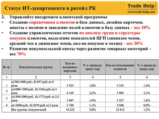 www.trade-help.com
Статус ИТ-департамента в ритейл РК
2. Управляйте внедрением клиентской программы
• Создание справочника клиентов в базе данных, дизайна карточки,
анкеты с полями и заведение полей клиентов в базу данных – вес 10%
• Создание управленческих отчетов по анализу групп и структуры
покупок клиентов, выделение показателей ЦГП (диапазон чеков,
средний чек в диапазоне чеков, кол-во покупок в месяц) – вес 20%
• Развитие покупательской квоты через развитие товарных категорий –
вес 70%
№ гр. Покупательская группа
Кол-во
выданных
карточек
% к предыду-
щему году
Кол-во покупающих
клиентов
% к предыду-
щему году
1 2 3 4 5 6
1
а)700-1000 руб., б) 857 руб, в) 4
раза 3 523 1,8% 3 332 1,4%
2
а)1000-1500 руб., б) 1266 руб, в) 3
раза 4 105 2,2% 3 905 2,1%
3
а)1500-2000 руб., б) 1773 руб, в) 2,5
раза 3 847 1,9% 3 327 1,6%
4 а)>2000 руб., б) 2070 руб, в) 2 раза 2 748 1,1% 2 048 0,9%
Все группы покупателей 14 223 2,0% 12 612 1,5%
 
