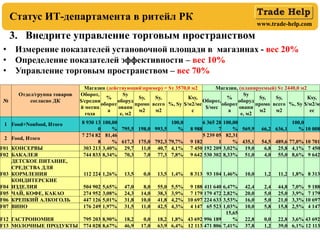 www.trade-help.com
3. Внедрите управление торговым пространством
Статус ИТ-департамента в ритейл РК
• Измерение показателей установочной площади в магазинах - вес 20%
• Определение показателей эффективности – вес 10%
• Управление торговым пространством – вес 70%
№
Отдел/группа товаров
согласно ДК
Магазин (действующийпример) = Sт 3570,0 м2 Магазин, (планируемый) Sт 2440,0 м2
Оборот,
$/средни
й месяц
года
%
оборот
а
Sу
оборуд
овани
е, м2
Sу,
промо
м2
Sу,
всего
м2
%, Sу
Кsу,
$/м2/ме
с
Оборот,
$/мес
%
оборот
а
Sу
оборуд
овани
е, м2
Sу,
промо
м2
Sу,
всего
м2
%, Sу
Кsу,
$/м2/м
ес
1 Food+Nonfood, Итого 8 930 13
0
100,00
% 795,5 198,0 993,5
100,0
% 8 988
6 365 28
7
100,00
% 569,9 66,2 636,1
100,0
% 10 008
2 Food, Итого
7 274 82
8
81,46
% 617,3 175,0 792,3 79,7% 9 182
5 239 05
1
82,31
% 435,1 54,5 489,6 77,0% 10 701
F01 КОНСЕРВЫ 303 213 3,40% 29,7 11,0 40,7 4,1% 7 450 192 209 3,02% 19,0 6,8 25,8 4,1% 7 450
F02 БАКАЛЕЯ 744 833 8,34% 70,3 7,0 77,3 7,8% 9 642 530 302 8,33% 51,0 4,0 55,0 8,6% 9 642
F03
ДЕТСКОЕ ПИТАНИЕ,
СРЕДСТВА ДЛЯ
КОРМЛЕНИЯ 112 224 1,26% 13,5 0,0 13,5 1,4% 8 313 93 104 1,46% 10,0 1,2 11,2 1,8% 8 313
F04
КОНДИТЕРСКИЕ
ИЗДЕЛИЯ 504 902 5,65% 47,0 8,0 55,0 5,5% 9 188 411 640 6,47% 42,4 2,4 44,8 7,0% 9 188
F05 ЧАЙ, КОФЕ, КАКАО 274 952 3,08% 24,3 14,0 38,3 3,9% 7 179 179 472 2,82% 20,0 5,0 25,0 3,9% 7 179
F06 КРЕПКИЙ АЛКОГОЛЬ 447 126 5,01% 31,8 10,0 41,8 4,2% 10 697 224 633 3,53% 16,0 5,0 21,0 3,3% 10 697
F07 ВИНО 176 249 1,97% 31,5 11,0 42,5 4,3% 4 147 65 523 1,03% 10,0 5,8 15,8 2,5% 4 147
F12 ГАСТРОНОМИЯ 795 203 8,90% 18,2 0,0 18,2 1,8% 43 692 996 189
15,65
% 22,8 0,0 22,8 3,6% 43 692
F13 МОЛОЧНЫЕ ПРОДУКТЫ 774 028 8,67% 46,9 17,0 63,9 6,4% 12 113 471 806 7,41% 37,8 1,2 39,0 6,1% 12 113
 