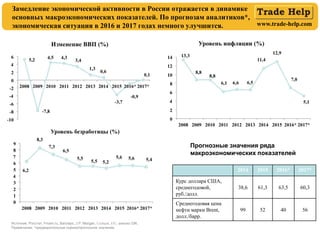 www.trade-help.com
Замедление экономической активности в России отражается в динамике
основных макроэкономических показателей. По прогнозам аналитиков*,
экономическая ситуация в 2016 и 2017 годах немного улучшится.
Источник: Росстат, Finam.ru, Barclays, J.P. Morgan, Citibank, EIU, анализ GfK.
Примечание: *предварительные оценки/прогнозное значение.
Прогнозные значения ряда
макроэкономических показателей
2014 2015 2016* 2017*
Курс доллара США,
среднегодовой,
руб./долл.
38,6 61,3 63,5 60,3
Среднегодовая цена
нефти марки Brent,
долл./барр.
99 52 40 56
 