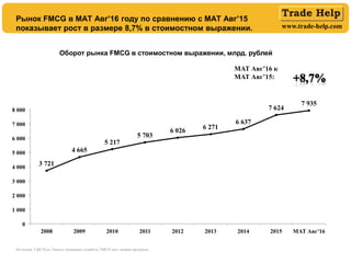 www.trade-help.com
Источник: ГфК Русь, Панель домашних хозяйств, FMCG вкл. свежие продукты
Рынок FMCG в MAT Авг’16 году по сравнению с MAT Авг’15
показывает рост в размере 8,7% в стоимостном выражении.
Оборот рынка FMCG в стоимостном выражении, млрд. рублей
MAT Авг’16 к
MAT Авг’15:
 