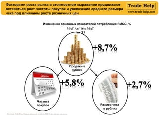 www.trade-help.com
Факторами роста рынка в стоимостном выражении продолжают
оставаться рост частоты покупок и увеличение среднего размера
чека под влиянием роста розничных цен.
Источник: ГфК Русь, Панель домашних хозяйств, FMCG вкл. свежие продукты
Продажи в
рублях
Частота
покупок Размер чека
в рублях
Изменение основных показателей потребления FMCG, %
MAT Авг’16 к MAT
Авг’15
 