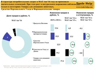 www.trade-help.com
В структуре потребительских затрат в MAT Авг’16 году не произошло
значительных изменений. При этом рост в натуральном выражении наблюдается
только в категориях Товары для домашних животных,
Средства Персонального Ухода и Фармацевтические товары.
Источник: ГфК Русь, Панель домашних хозяйств, FMCG вкл. свежие продукты
Доля продаж в рублях, %
MAT Авг’16 2015 к 2014 г.
MAT Авг’16 к
MAT Авг’15 г.
Примечание:* - фарма, средства персонального ухода в упаковках, остальные категории – в кг/л
Изменение продаж в
рублях, %
Изменение продаж
в кг/л/упаковок, %
*
*
MAT Авг’16 к
MAT Авг’15 г.
 