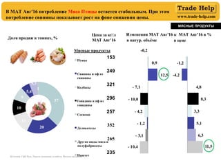 www.trade-help.com
В MAT Авг'16 потребление Мяса Птицы остается стабильным. При этом
потребление свинины показывает рост на фоне снижения цены.
Источник: ГфК Русь, Панель домашних хозяйств, Мясные продукты
Изменения MAT Авг'16 к MAT Авг'16 в %
Доля продаж в тоннах, %
в натур. объёме в цене
Цена за кг/л
MAT Авг'16
МЯСНЫЕ ПРОДУКТЫ
Мясные продукты
153
249
321
296
257
352
265
235
-0,2
 