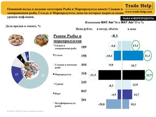 www.trade-help.com
Изменения MAT Авг’16 к MAT Авг’15 в %
Доля продаж в тоннах, %
РЫБА И МОРЕПРОДУКТЫ
в натур. объёме в цене
Основной вклад в падение категории Рыба и Морепродукты вносят Свежая и
замороженная рыба, Сельдь и Морепродукты, цена на которые выросла выше
уровня инфляции.
Источник: ГфК Русь, Панель домашних хозяйств
Цена руб/кг.
Рынок Рыбы и
морепродуктов
-8,1
189
198
444
318
245
843
201
 