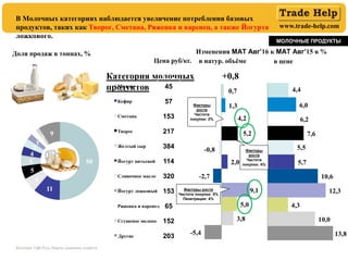 www.trade-help.com
Доля продаж в тоннах, %
МОЛОЧНЫЕ ПРОДУКТЫ
в натур. объёме в цене
В Молочных категориях наблюдается увеличение потребления базовых
продуктов, таких как Творог, Сметана, Ряженка и варенец, а также Йогурта
ложкового.
Источник: ГфК Русь, Панель домашних хозяйств
Цена руб/кг.
Категория молочных
продуктов
+0,8
45
57
153
217
384
114
320
153
65
152
203
Изменения MAT Авг’16 к MAT Авг’15 в %
Факторы
роста
Частота
покупки: 4%
Факторы
роста
Частота
покупки: 2%
Факторы роста
Частота покупки: 5%
Пенетрация: 4%
 