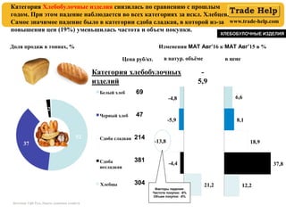 www.trade-help.com
Доля продаж в тоннах, %
ХЛЕБОБУЛОЧНЫЕ ИЗДЕЛИЯ
в натур. объёме в цене
Категория Хлебобулочные изделия снизилась по сравнению с прошлым
годом. При этом падение наблюдается во всех категориях за искл. Хлебцев.
Самое значимое падение было в категории сдоба сладкая, в которой из-за
повышения цен (19%) уменьшилась частота и объем покупки.
Источник: ГфК Русь, Панель домашних хозяйств
Цена руб/кг.
Категория хлебобулочных
изделий
-
5,9
69
47
214
381
304
Факторы падения:
Частота покупки: -6%
Объем покупки: -8%
Изменения MAT Авг’16 к MAT Авг’15 в %
 