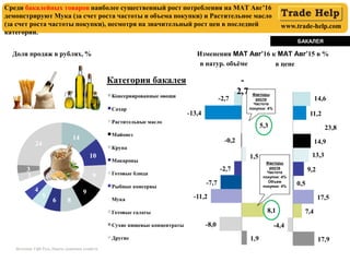 www.trade-help.com
Доля продаж в рублях, %
в натур. объёме в цене
Среди бакалейных товаров наиболее существенный рост потребления на МАТ Авг’16
демонстрируют Мука (за счет роста частоты и объема покупки) и Растительное масло
(за счет роста частоты покупки), несмотря на значительный рост цен в последней
категории.
Источник: ГфК Русь, Панель домашних хозяйств
Изменения MAT Авг’16 к MAT Авг’15 в %
БАКАЛЕЯ
Факторы
роста
Частота
покупки: 4%
Объем
покупки: 4%
Факторы
роста
Частота
покупки: 4%
Категория бакалея -
2,7
 