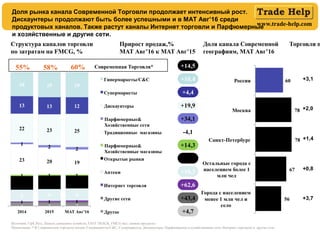 www.trade-help.com
Источник: ГфК Русь, Панель домашних хозяйств, FAST TRACK, FMCG вкл. свежие продукты
Примечание: * В Современную торговлю входят Гипермаркеты/С&C, Супермаркеты, Дискаунтеры, Парфюмерные и хозяйственные сети, Интернет торговлю и другие сети
Доля рынка канала Современной Торговли продолжает интенсивный рост.
Дискаунтеры продолжают быть более успешными и в МАТ Авг’16 среди
продуктовых каналов. Также растут каналы Интернет торговли и Парфюмерные
и хозяйственные и другие сети.
55% 58% Современная Торговля*
+4,7
+1,7
+19,9
-4,1
+10,4
+4,4
+10,3
+62,6
Структура каналов торговли
по затратам на FMCG, %
+14,5
Прирост продаж,%
MAT Авг’16 к MAT Авг’15
Доля канала Современной Торговли п
географиям, MAT Авг’16
+34,1
+43,4
60%
+14,3
+3,1
+2,0
+1,4
+0,8
+3,7
 