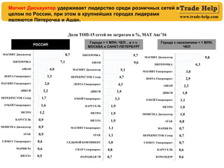 www.trade-help.com
Магнит Дискаунтер удерживает лидерство среди розничных сетей в
целом по России, при этом в крупнейших городах лидерами
являются Пятерочка и Ашан.
Города > 1 МЛН. ЧЕЛ. , в т.ч.
МОСКВА и САНКТ-ПЕТЕРБУРГ
Города с населением < 1 МЛН.
ЧЕЛ
Доля ТОП-15 сетей по затратам в %, MAT Авг’16
РОССИЯ
 