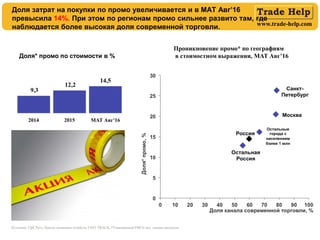 www.trade-help.com
Доля* промо по стоимости в %
Проникновение промо* по географиям
в стоимостном выражении, MAT Авг’16
Доля затрат на покупки по промо увеличивается и в МАТ Авг’16
превысила 14%. При этом по регионам промо сильнее развито там, где
наблюдается более высокая доля современной торговли.
Источник: ГфК Русь, Панель домашних хозяйств, FAST TRACK, *Упакованный FMCG вкл. свежие продукты
 