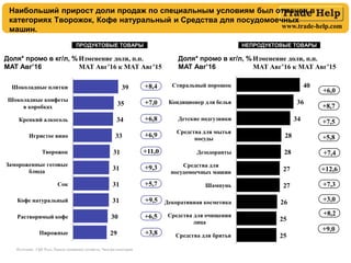 www.trade-help.com
Наибольший прирост доли продаж по специальным условиям был отмечен в
категориях Творожок, Кофе натуральный и Средства для посудомоечных
машин.
Источник: ГфК Русь, Панель домашних хозяйств, *внутри категории
ПРОДУКТОВЫЕ ТОВАРЫ НЕПРОДУКТОВЫЕ ТОВАРЫ
+8,4
+7,0
+6,8
+6,9
+11,0
+9,3
+5,7
+6,5
+3,8
+6,0
+8,7
+7,5
+5,8
+7,4
+7,3
+12,6
+8,2
+9,0
+3,0
Доля* промо в кг/л, %
MAT Авг’16
Изменение доли, п.п.
MAT Авг’16 к MAT Авг’15
+9,5
Доля* промо в кг/л, %
MAT Авг’16
Изменение доли, п.п.
MAT Авг’16 к MAT Авг’15
 