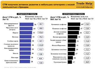 www.trade-help.com
Источник: ГфК Русь, Панель домашних хозяйств, *внутри категории
+9,3
+12,6
+8,0
+4,7
+11,8
+1,3
+3,8
+1,0
+1,5
+3,0
+2,1
+1,4
+3,5
+3,0
-7,2
+3,3
+0,9
СТМ получили активное развитие в небольших категориях с низкой
лояльностью к брендам.
Доля* СТМ в руб., %
Авг’16
ПРОДУКТОВЫЕ ТОВАРЫ НЕПРОДУКТОВЫЕ ТОВАРЫ
+0,7 +3,0
Доля* СТМ в руб., %
MAT Авг’16
-0,4
Изменение доли, п.п.
MAT Авг’16 к MAT Авг’15
Изменение доли, п.п.
MAT Авг’16 к MAT Авг’15
 