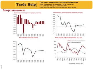 4
5
Макроэкономика
Динамика валового внутреннего продукта, год к году
Реальный объем розничной торговли Объем кредитов нефинансовому сектору, год к году
Источники: Росстат, ЦБР
Располагаемые денежные доходы населения, год к году
-6,0%
-4,0%
-2,0%
0,0%
2,0%
4,0%
6,0%
8,0%
10,0%
12,0%
2005
2006
2007
2008
2009
2010
2011
2012
2013
2014
2015
2016
2017
2018
2019
2020
2021
2022
-7,8%
-3,7%
-0,3%
1,5%
-9,0%
-7,0%
-5,0%
-3,0%
-1,0%
1,0%
3,0%
5,0%
7,0%
9,0%
2005
2006
2007
2008
2009
2010
2011
2012
2013
2014
2015
2016
2017
2018
2019
2020
2021
2022
-15,0%
-10,0%
-5,0%
0,0%
5,0%
10,0%
15,0%
20,0%
2005
2006
2007
2008
2009
2010
2011
2012
2013
2014
2015
2016
2017
2018
2019
2020
2021
2022
0%
5%
10%
15%
20%
25%
янв14
мар14
май14
июл14
сен14
ноя14
янв15
мар15
май15
июл15
сен15
ноя15
янв16
мар16
май16
июл16
сен16
Динамика объема кредитов, г/г
12-месячная инфляция
 