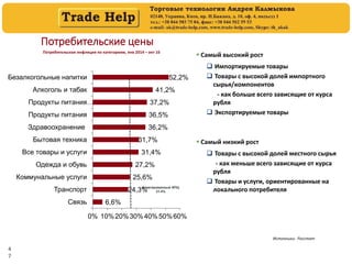4
7
Потребительские цены
Источники: Росстат
Потребительская инфляция по категориям, янв 2014 – окт 16
 Самый высокий рост
 Импортируемые товары
 Товары с высокой долей импортного
сырья/компонентов
- как больше всего зависящие от курса
рубля
 Экспортируемые товары
 Самый низкий рост
 Товары с высокой долей местного сырья
- как меньше всего зависящие от курса
рубля
 Товары и услуги, ориентированные на
локального потребителя
6,6%
24,3%
25,6%
27,2%
31,4%
31,7%
36,2%
36,5%
37,2%
41,2%
52,2%
0% 10%20%30%40%50%60%
Связь
Транспорт
Коммунальные услуги
Одежда и обувь
Все товары и услуги
Бытовая техника
Здравоохранение
Продукты питания
Продукты питания…
Алкоголь и табак
Безалкогольные напитки
Агрегированный ИПЦ
31.4%
 