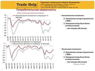 4
8
Потребительская уверенность
Мнение о собственном экономическом положении
Источники: Росстат
Мнение о собственном финансовом положении
 Экономическое положение
 Оценивалось всегда отрицательно
с 2008 г.
 Ожидания всегда были более
оптимистичными
- чем текущая обстановка
 Финансовое положение
 Оценивалось всегда отрицательно
с 2008 г.
 Ожидания всегда были более
оптимистичными
- чем текущая обстановка
-60
-50
-40
-30
-20
-10
0
10
20
март.08
сент.08
март.09
сент.09
март.10
сент.10
март.11
сент.11
март.12
сент.12
март.13
сент.13
март.14
сент.14
март.15
сент.15
март.16
сент.16
Экономическое положение в следующие 12
месяцев
-35
-30
-25
-20
-15
-10
-5
0
5
март.08
сент.08
март.09
сент.09
март.10
сент.10
март.11
сент.11
март.12
сент.12
март.13
сент.13
март.14
сент.14
март.15
сент.15
март.16
сент16
Персональные финансы в следующие
Персональные финансы в последние 12 месяцев
 
