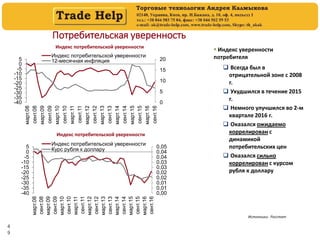 4
9
Потребительская уверенность
Индекс потребительской уверенности
Источники: Росстат
Индекс потребительской уверенности
 Индекс уверенности
потребителя
 Всегда был в
отрицательной зоне с 2008
г.
 Ухудшился в течение 2015
г.
 Немного улучшился во 2-м
квартале 2016 г.
 Оказался ожидаемо
коррелирован с
динамикой
потребительских цен
 Оказался сильно
коррелирован с курсом
рубля к доллару
0
5
10
15
20
-40
-35
-30
-25
-20
-15
-10
-5
0
5
март.08
сент.08
март.09
сент.09
март.10
сент.10
март.11
сент.11
март.12
сент.12
март.13
сент.13
март.14
сент.14
март.15
сент.15
март.16
сент.16
Индекс потребительской уверенности
12-месячная инфляция
0,00
0,01
0,01
0,02
0,02
0,03
0,03
0,04
0,04
0,05
-40
-35
-30
-25
-20
-15
-10
-5
0
5
март.08
сент.08
март.09
сент.09
март.10
сент.10
март.11
сент.11
март.12
сент.12
март.13
сент.13
март.14
сент.14
март.15
сент.15
март.16
сент.16
Индекс потребительской уверенности
Курс рубля к доллару
 