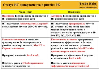 www.trade-help.com
Статус ИТ-департамента в ритейл РК
Факт (есть) План (надо)
Пассивное формирование приоритетов в
ИТ развитии розничной сети
Активное формирование приоритетов в
ИТ развитии розничной сети
ИТ-подготовка многочисленных и редко
используемых отчетов (100-300 отчетов).
ИТ-подготовка приоритетных отчетов
(17 отчетов) к 2-му числу текущего
месяца за прошедший месяц и
автоотсылка их по правам доступа к 10-
00 в КД, ОД, ДМР, ФД, HR
Редкая оптимизация и описание
существующих бизнес-процессов в
ритейле по департаментам. Мы ИТ =
Спросят – изменим.
Ежемесячное плановое приоритетное
повышение эффективности бизнес-
процессов на основании сравнения
решений и best practice. Мы ИТ = Мы
проанализируем и предложим.
Приоритет на новый hard и soft Приоритет на эффективный результат
использования hard и soft
Измеряем успех в ИТ-обслуживании
заявок от департаментов
Измеряем успех в повышении
эффективности показателей retail
 