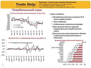 5
1
Потребительский спрос
Розничная торговля, реальные доходы, % год-к-году
Источники: Росстат
Динамика роста к предыдущему месяцу, курс рубля, пп
 Спрос ослабевает
Потребительский спрос снижается 25-й
месяц подряд на фоне:
 Роста инфляции
 Стабилизации номинальных доходов
Курс доллара является хорошим
индикатором для потребительского
спроса
Сильнее всего спрос сократился в Москве
и промышленных регионах Урала и
Повольжья
Динамика оборота розничной торговли по
регионам, 2015 г.
-21%
-18%
-15%
-12%
-9%
-6%
-3%
0%
3%
6%
9%
12%
15%
дек.12
апр.13
авг.13
дек.13
апр.14
авг.14
дек.14
апр.15
авг.15
дек.15
апр.16
авг.16
Food
Non-food
-20%
-10%
0%
10%
20%
30%
дек.12
март.13
июнь.13
сент.13
дек.13
март.14
июнь.14
сент.14
дек.14
март.15
июнь.15
сент.15
дек.15
март.16
июнь.16
сент.16Продовольственная розница
-17,2%
-12,7%
-11,9%
-11,7%
-11,4%
-10,0%
-7,6%
-7,0%
-5,0%
-4,1%
-1,5%
0,7%
-22% -17% -12% -7% -2% 3%
Москва
ПривФО
ЦФО
УФО
СФО
Россия
ЮФО
СЗФО
Санкт-Петербург
СКФО
ДВФО
КФО
 