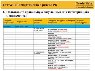 www.trade-help.com
1. Подготовьте правильную базу данных для категорийного
менеджмента!
Статус ИТ-департамента в ритейл РК
Товарное
направление
Товарная зона
Товарная
группа
Товарная подгруппа = товарная
категория
Товарная
подподгруппа
ИГРУШКИ ИГРЫ И ИГРУШКИ
ИГРУШКИ ДЛЯ
ДЕТЕЙ (12-36
месяцев)
МАШИНКИ И ИГРУШКИ НА
БАТАРЕЙКАХ, КАРУСЕЛЬКИ
КУБИКИ
ПИРАМИДКИ
ЮЛА, НЕВАЛЯШКИ
СОРТЕРЫ, МОТОРИКИ, ШНУРОВКА
РАЗВИВАЮЩИЕ КОВРИКИ,
НАПОЛЬНЫЕ ПАЗЛЫ И ЦЕНТРЫ
ИГРУШКИ FISHER PRICE
ИГРУШКИ CHICCO
ЗАВОДНЫЕ И ИНЕРЦИОННЫЕ
ИГРУШКИ
КАТАЛКИ, ТОЛКАЛКИ
ИГРУШКИ ДЛЯ
ДЕВОЧЕК
БИЖУТЕРИЯ И УКРАШЕНИЯ ДЛЯ
ДЕВОЧЕК
КОСМЕТИКА ДЛЯ ДЕВОЧЕК
ПАРИКМАХЕРСКИЕ И САЛОНЫ
КРАСОТЫ
ТОРСЫ ДЛЯ СОЗДАНИЯ МАКИЯЖА И
ПРИЧЕСОК
ПУПСЫ
КУКЛЫ КЛАССИЧЕСКИЕ
КУКЛЫ ИНТЕРАКТИВНЫЕ И
ФУНКЦИОНАЛЬНЫЕ
 