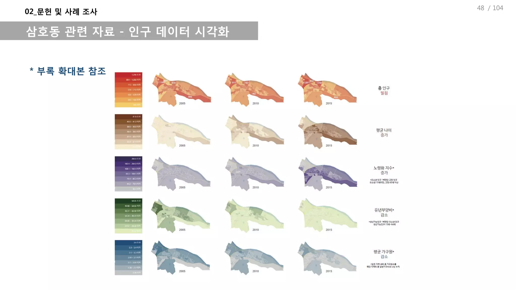 / 104
02_문헌 및 사례 조사
삼호동 관련 자료 - 인구 데이터 시각화
* 부록 확대본 참조
48
 