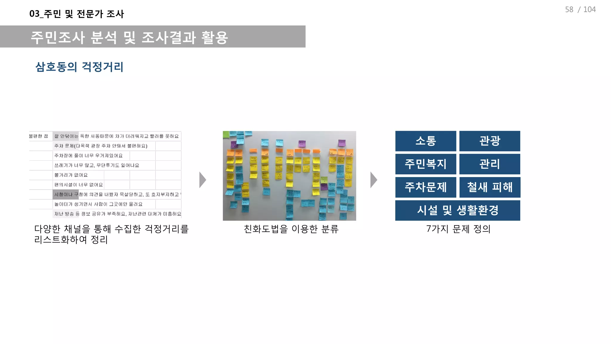 / 104
03_주민 및 전문가 조사
주민조사 분석 및 조사결과 활용
시설 및 생활환경
주민복지 관리
철새 피해주차문제
소통 관광
삼호동의 걱정거리
다양한 채널을 통해 수집한 걱정거리를
리스트화하여 정리
친화도법을 이용한 분류 7가지 문제 정의
58
 