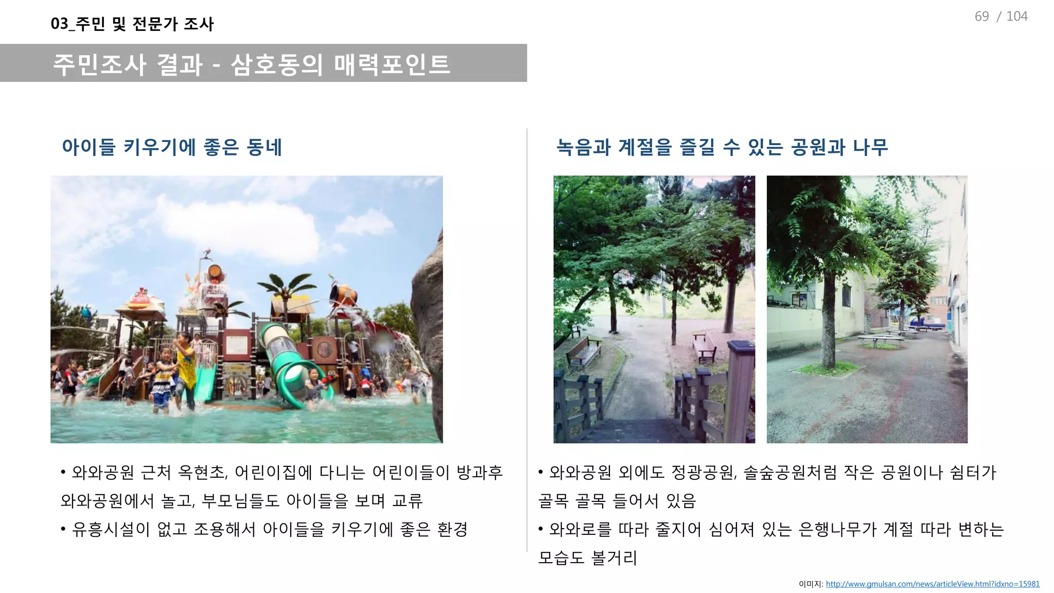 / 104
아이들 키우기에 좋은 동네
03_주민 및 전문가 조사
주민조사 결과 - 삼호동의 매력포인트
• 와와공원 근처 옥현초, 어린이집에 다니는 어린이들이 방과후
와와공원에서 놀고, 부모님들도 아이들을 보며 교류
• 유흥시설이 없고 조용해서 아이들을 키우기에 좋은 환경
녹음과 계절을 즐길 수 있는 공원과 나무
• 와와공원 외에도 정광공원, 솔숲공원처럼 작은 공원이나 쉼터가
골목 골목 들어서 있음
• 와와로를 따라 줄지어 심어져 있는 은행나무가 계절 따라 변하는
모습도 볼거리
이미지: http://www.gmulsan.com/news/articleView.html?idxno=15981
69
 