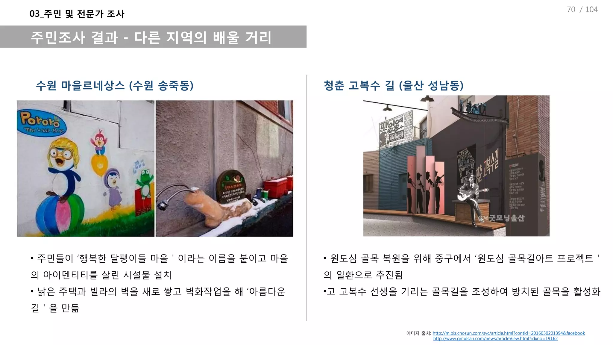 / 104
수원 마을르네상스 (수원 송죽동)
03_주민 및 전문가 조사
주민조사 결과 - 다른 지역의 배울 거리
• 주민들이 ‘행복한 달팽이들 마을＇이라는 이름을 붙이고 마을
의 아이덴티티를 살린 시설물 설치
• 낡은 주택과 빌라의 벽을 새로 쌓고 벽화작업을 해 ‘아름다운
길＇을 만듦
청춘 고복수 길 (울산 성남동)
• 원도심 골목 복원을 위해 중구에서 ‘원도심 골목길아트 프로젝트＇
의 일환으로 추진됨
•고 고복수 선생을 기리는 골목길을 조성하여 방치된 골목을 활성화
이미지 출처: http://m.biz.chosun.com/svc/article.html?contid=2016030201394&facebook
http://www.gmulsan.com/news/articleView.html?idxno=19162
70
 
