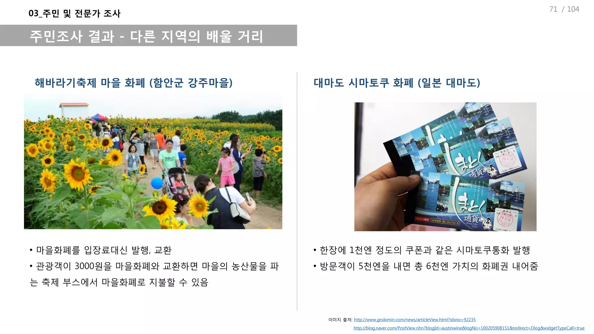 / 104
해바라기축제 마을 화폐 (함안군 강주마을)
03_주민 및 전문가 조사
주민조사 결과 - 다른 지역의 배울 거리
• 마을화폐를 입장료대신 발행, 교환
• 관광객이 3000원을 마을화폐와 교환하면 마을의 농산물을 파
는 축제 부스에서 마을화폐로 지불할 수 있음
대마도 시마토쿠 화폐 (일본 대마도)
• 한장에 1천엔 정도의 쿠폰과 같은 시마토쿠통화 발행
• 방문객이 5천엔을 내면 총 6천엔 가치의 화폐권 내어줌
이미지 출처: http://www.gndomin.com/news/articleView.html?idxno=92235
http://blog.naver.com/PostView.nhn?blogId=austinwine&logNo=100205908151&redirect=Dlog&widgetTypeCall=true
71
 