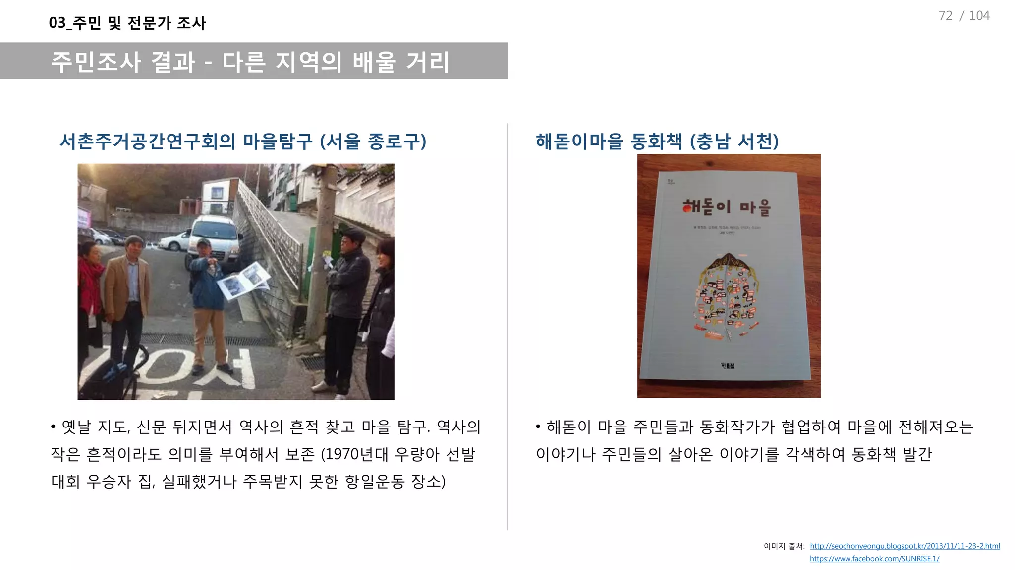/ 104
서촌주거공간연구회의 마을탐구 (서울 종로구)
03_주민 및 전문가 조사
주민조사 결과 - 다른 지역의 배울 거리
• 옛날 지도, 신문 뒤지면서 역사의 흔적 찾고 마을 탐구. 역사의
작은 흔적이라도 의미를 부여해서 보존 (1970년대 우량아 선발
대회 우승자 집, 실패했거나 주목받지 못한 항일운동 장소)
해돋이마을 동화책 (충남 서천)
• 해돋이 마을 주민들과 동화작가가 협업하여 마을에 전해져오는
이야기나 주민들의 살아온 이야기를 각색하여 동화책 발간
이미지 출처: http://seochonyeongu.blogspot.kr/2013/11/11-23-2.html
https://www.facebook.com/SUNRISE.1/
72
 