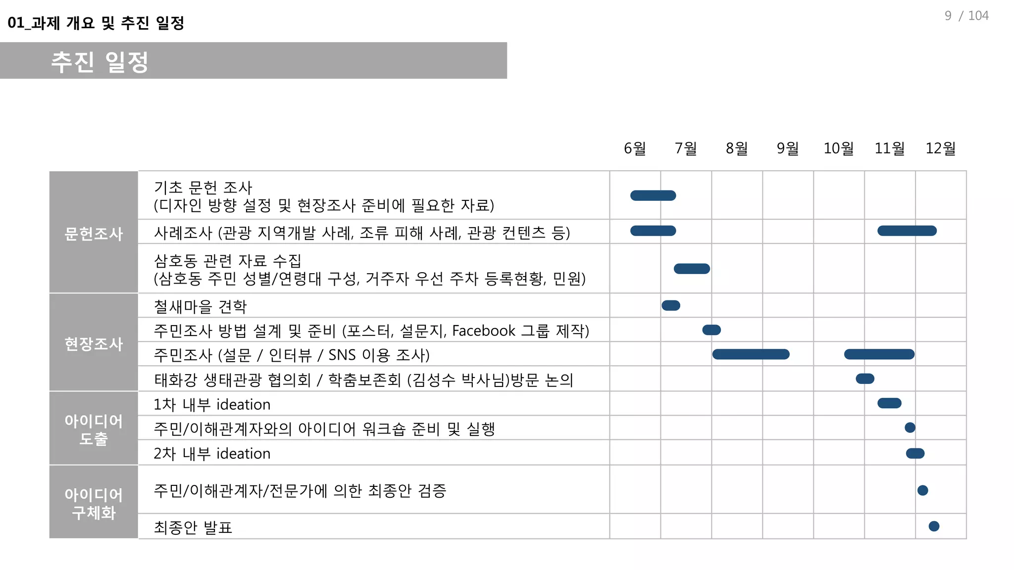 / 1049
01_과제 개요 및 추진 일정
추진 일정
6월 7월 8월 9월 10월 11월 12월
문헌조사
기초 문헌 조사
(디자인 방향 설정 및 현장조사 준비에 필요한 자료)
사례조사 (관광 지역개발 사례, 조류 피해 사례, 관광 컨텐츠 등)
삼호동 관련 자료 수집
(삼호동 주민 성별/연령대 구성, 거주자 우선 주차 등록현황, 민원)
현장조사
철새마을 견학
주민조사 방법 설계 및 준비 (포스터, 설문지, Facebook 그룹 제작)
주민조사 (설문 / 인터뷰 / SNS 이용 조사)
태화강 생태관광 협의회 / 학춤보존회 (김성수 박사님)방문 논의
아이디어
도출
1차 내부 ideation
주민/이해관계자와의 아이디어 워크숍 준비 및 실행
2차 내부 ideation
아이디어
구체화
주민/이해관계자/전문가에 의한 최종안 검증
최종안 발표
 