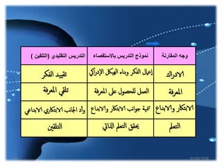 ‫المقارنة‬ ‫وجه‬‫باالستقصا‬ ‫التدريس‬ ‫نموذج‬‫ء‬‫التقليدي‬ ‫التدريس‬(‫التلقي‬‫ن‬)
‫اك‬‫ر‬‫الاد‬‫ايك‬‫ر‬‫د‬‫ال‬ ‫هيلك‬‫ل‬‫ا‬ ‫بناء‬‫و‬ ‫الفكر‬ ‫عامل‬‫ا‬‫الفكر‬ ‫يد‬‫تقي‬
‫فة‬‫ر‬‫املع‬‫املعر‬ ‫عىل‬ ‫للحصول‬ ‫العمل‬‫فة‬‫فة‬‫ر‬‫املع‬ ‫تلقي‬
‫والابداع‬ ‫تاكر‬‫ب‬‫الا‬‫والا‬ ‫الابتاكر‬ ‫نب‬‫ا‬‫و‬‫ج‬ ‫منية‬‫ت‬‫بداع‬‫الابد‬ ‫الابتاكري‬ ‫نب‬‫ا‬‫اجل‬ ‫د‬‫أ‬‫أ‬‫و‬‫اعي‬
‫تعمل‬‫ل‬‫ا‬‫اذلايت‬ ‫تعمل‬‫ل‬‫ا‬ ‫حيقق‬‫تلقني‬‫ل‬‫ا‬
01/06/143826
 